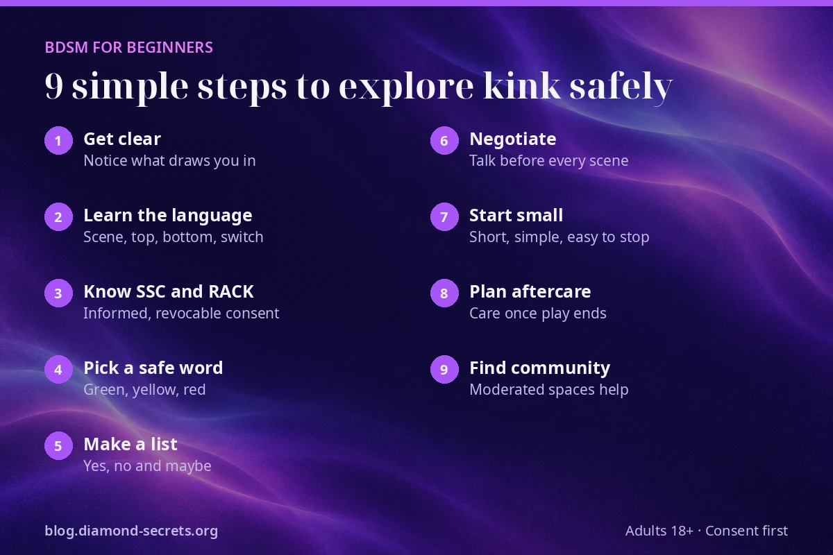Infographic listing nine simple steps of BDSM for beginners, from curiosity to community