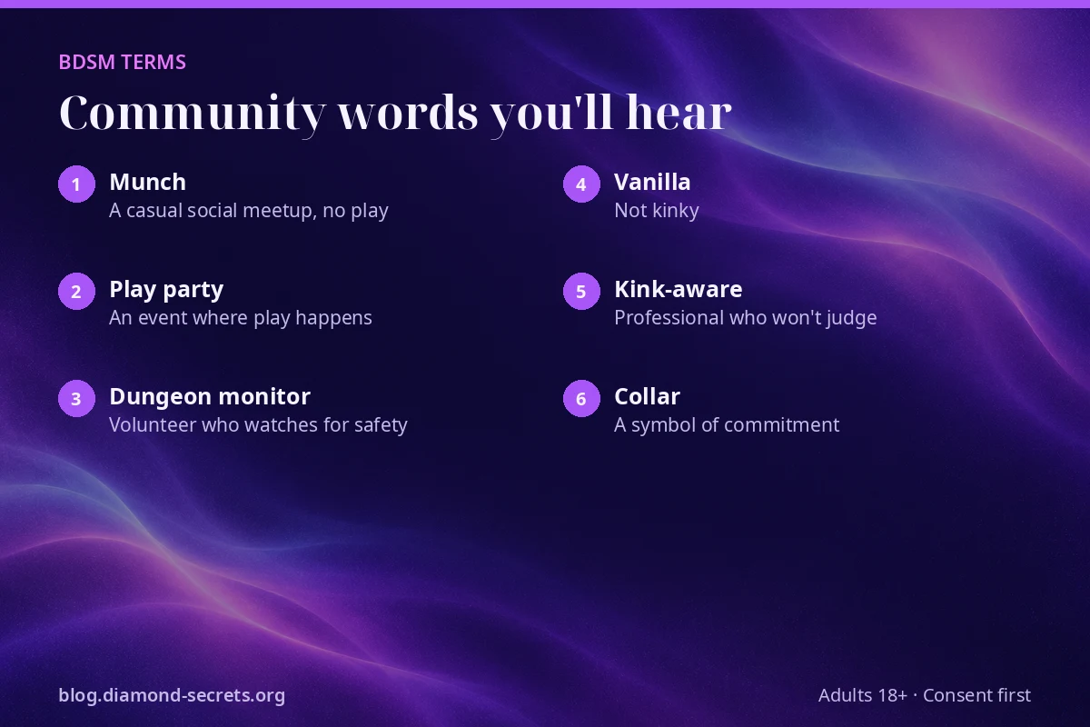 Card of BDSM terms used in community spaces, such as munch, play party and dungeon monitor