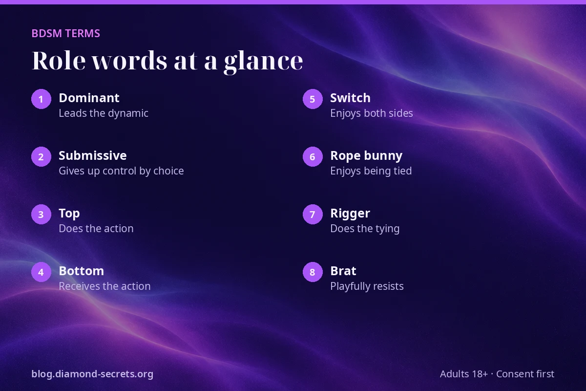 Glossary card of BDSM terms for roles, including dominant, submissive, switch and brat