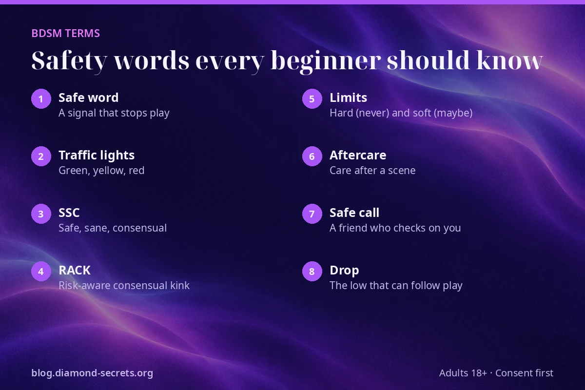 Card of essential BDSM terms for safety, including safe word, SSC, RACK and aftercare