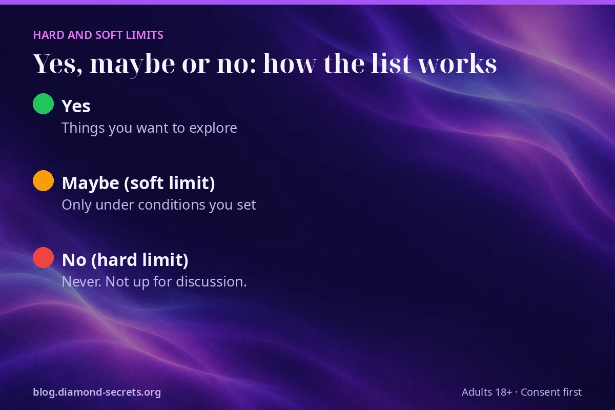 Color-coded chart comparing yes items with hard and soft limits on a kink list