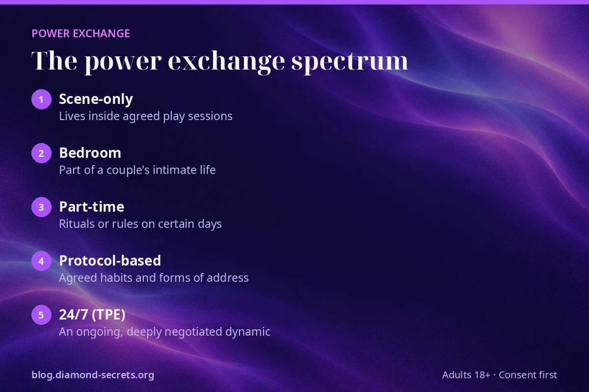 Spectrum of power exchange types from scene-only to 24/7 total power exchange