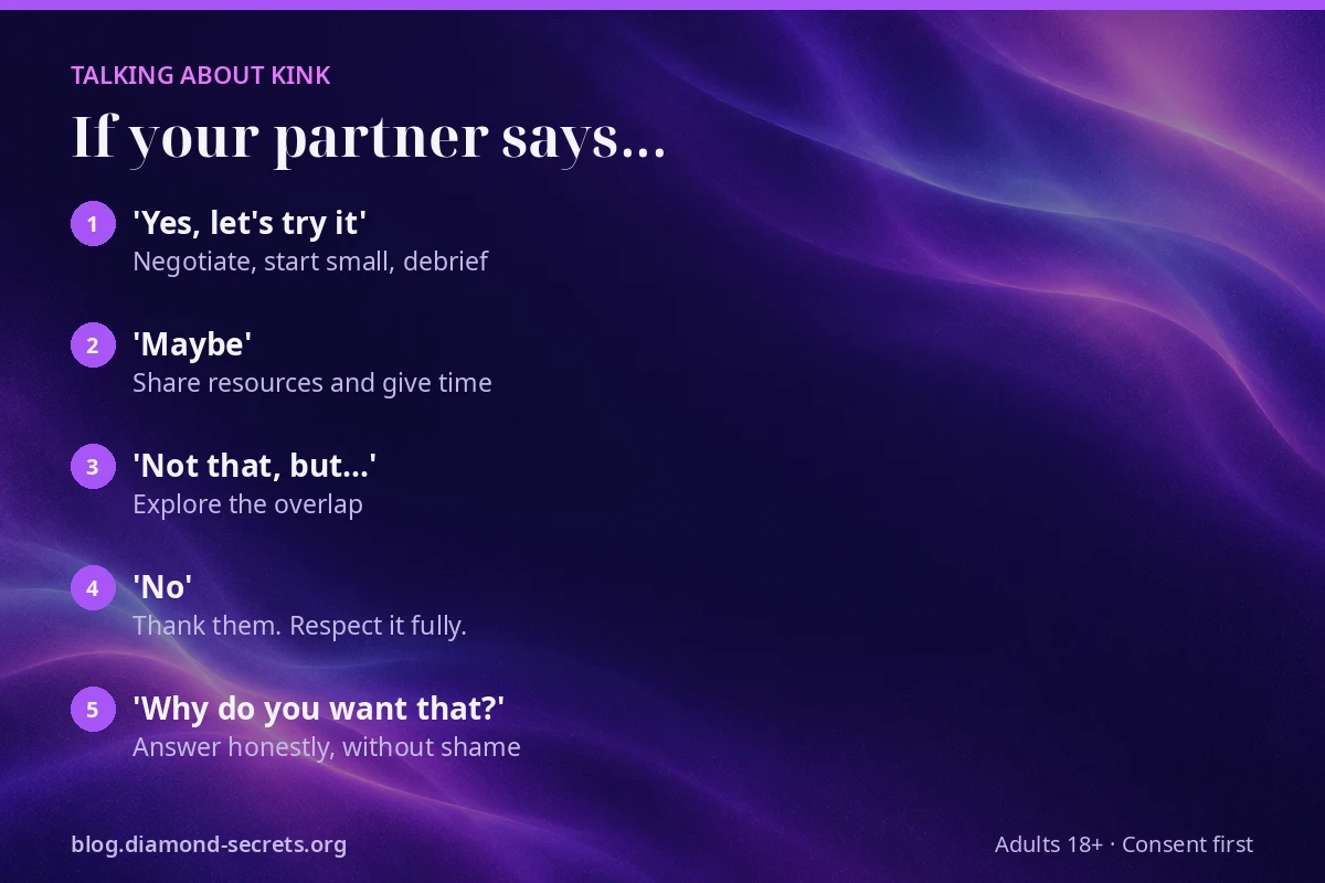 Guide to responding when talking about kink, whether a partner says yes, maybe or no